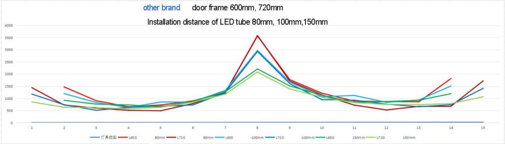 Other Brand Freezer Light For Glass Door