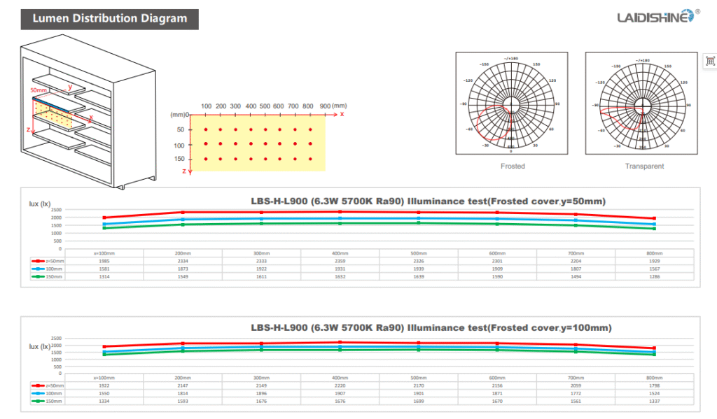 LBS Beam Angle