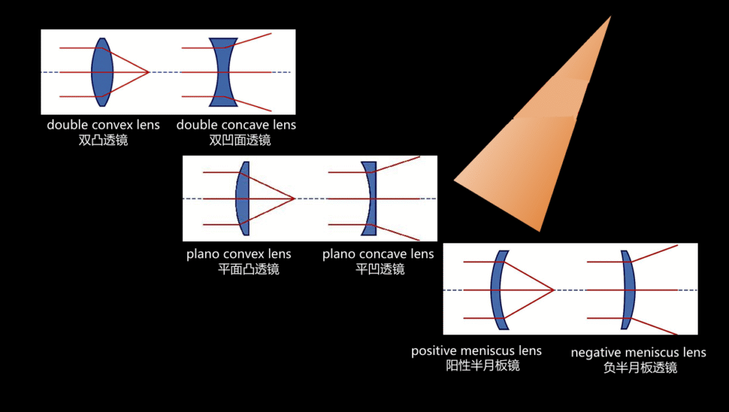 Tecnologia delle lenti