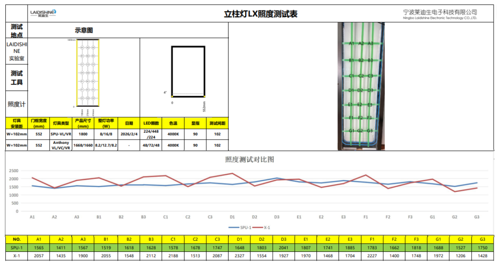 Illuminance Measurement Of Freezer Pillar Lights
