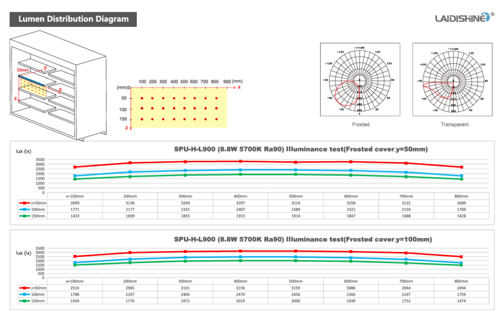 Key Points For Installation Of Horizontal Luminaires And Product Placement