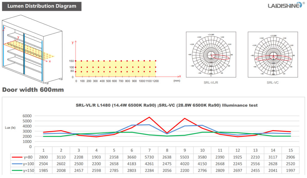 Luminous Flux Test Data For The Same Luminaire At Various Installation Distances