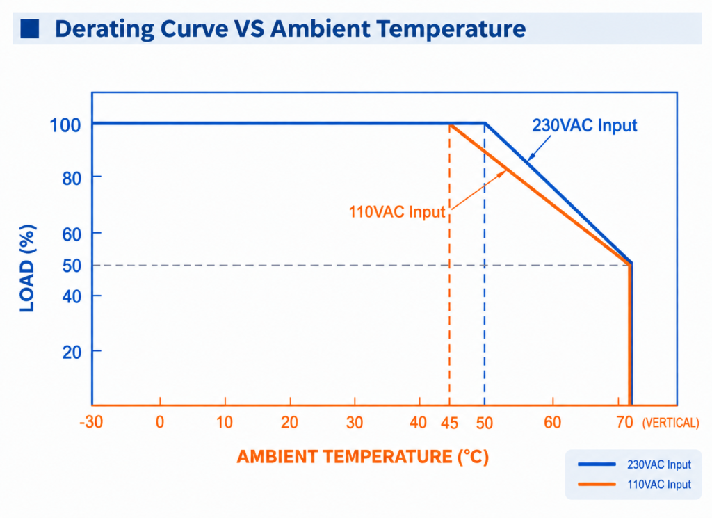 Example Graph Showing The Relationship Between The Derating Curve And Ambient Temperature